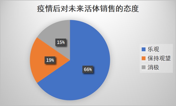 宠物活体调研：八成从业者预测价格将上涨