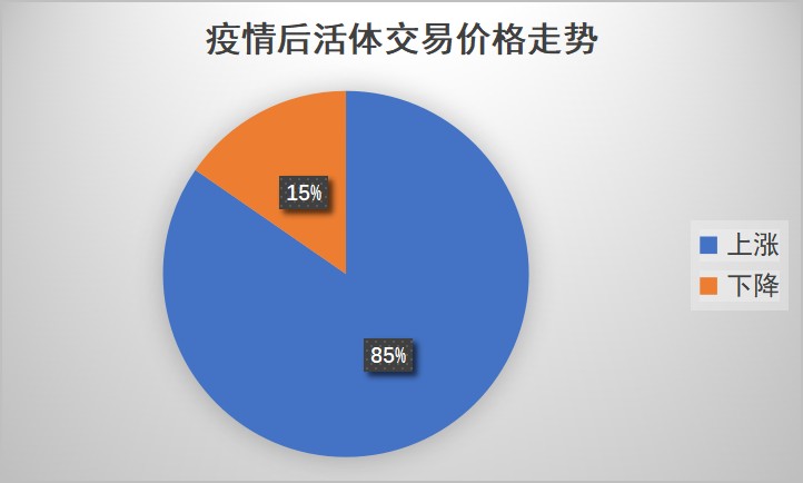 宠物活体调研：八成从业者预测价格将上涨